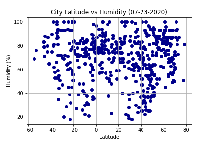 Latitude vs Humidity