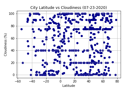 atitude vs Cloudiness