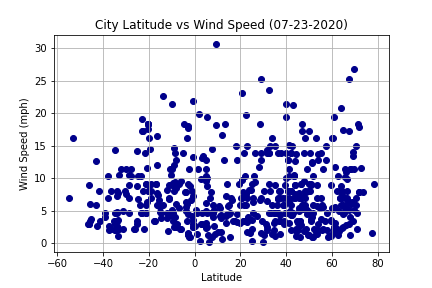 Latitude vs Wind Speed